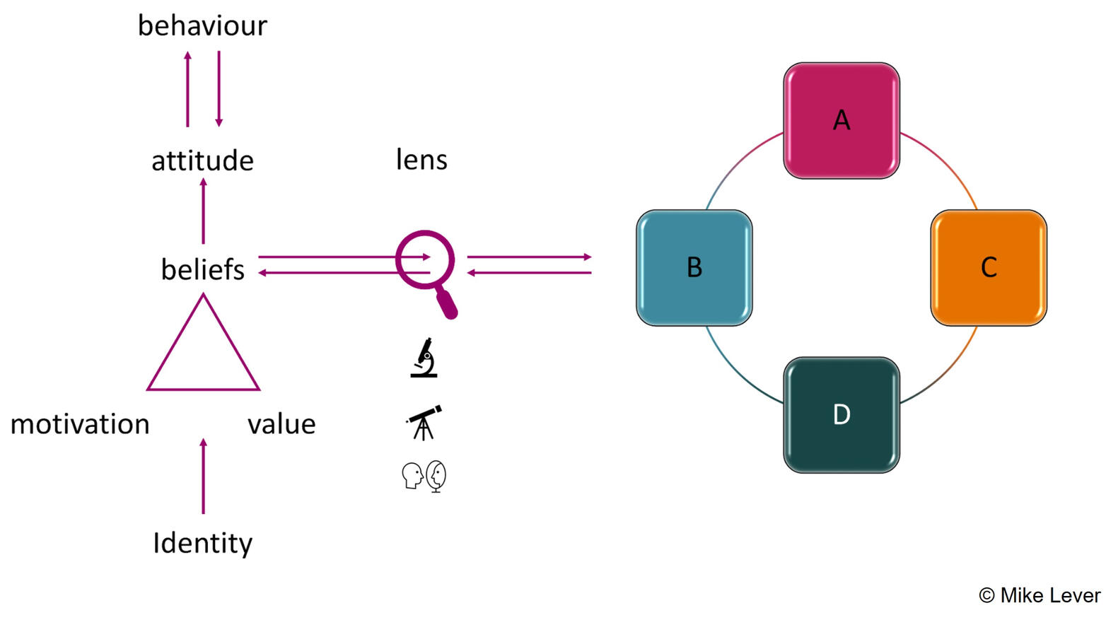 Diagram of ABCD Model of Behaviour – sales decision science
